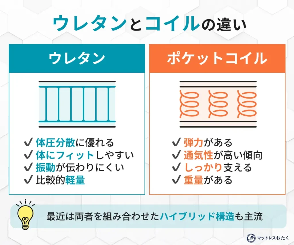 ウレタンとコイルの違い