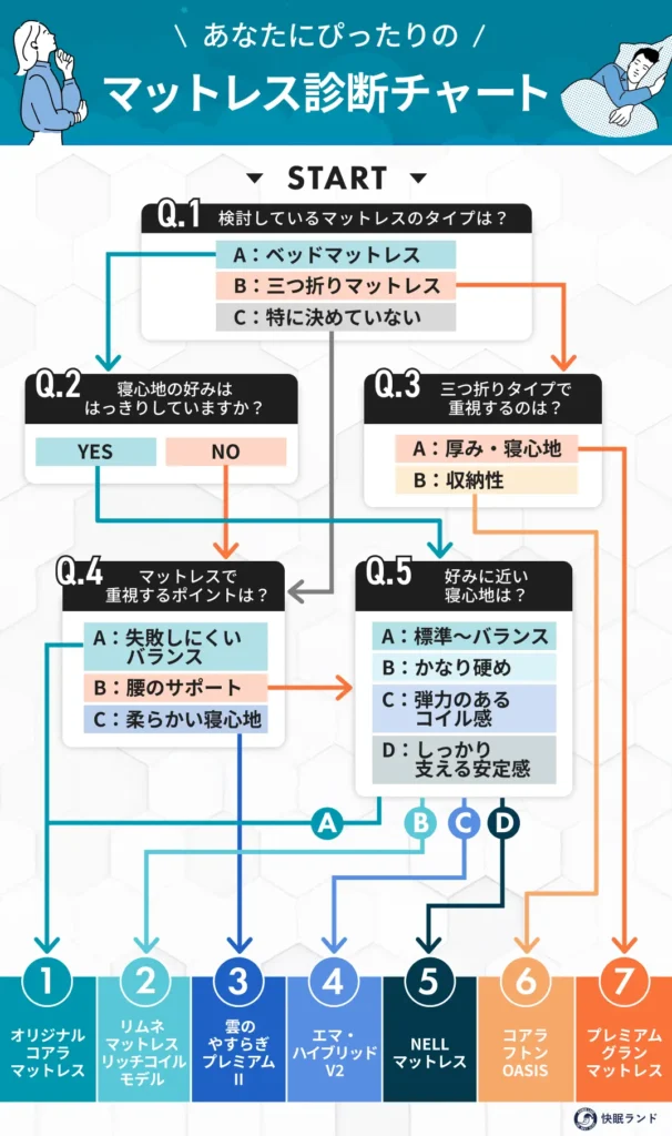 おすすめマットレス診の断チャート