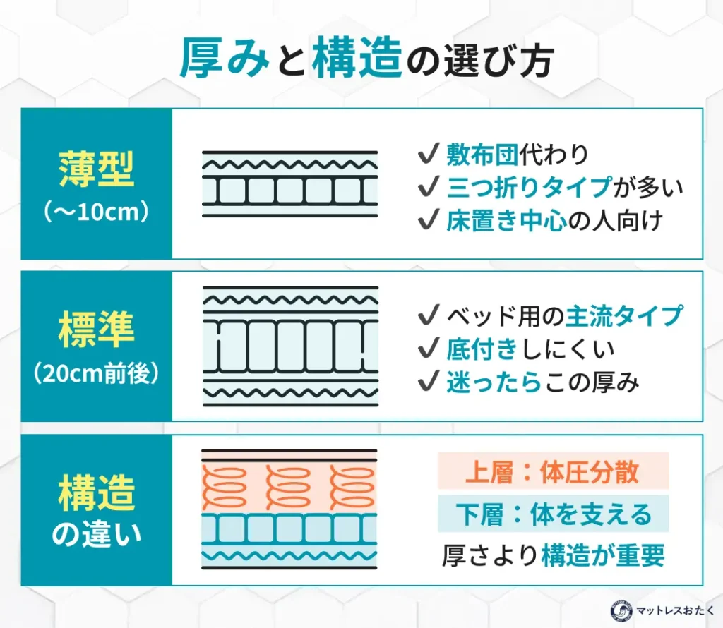 厚みと構造の選び方